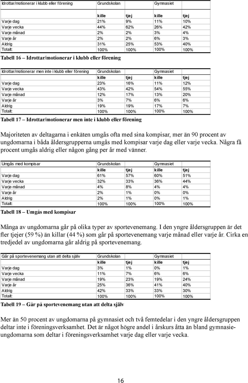 17% 13% Varje år 3% 7% 6% 6% Aldrig 19% 19% 17% 7% Totalt: 10 10 10 10 Tabell 17 Idrottar/motionerar men inte i klubb eller förening Majoriteten av deltagarna i enkäten umgås ofta med sina kompisar,