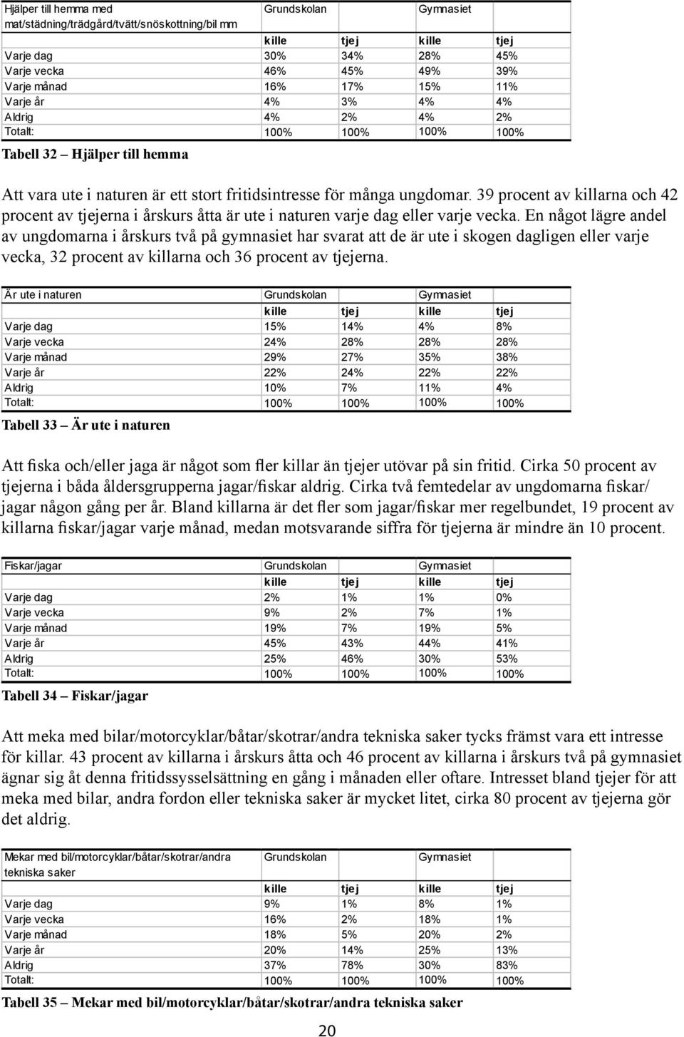 39 procent av killarna och 42 procent av tjejerna i årskurs åtta är ute i naturen varje dag eller varje vecka.