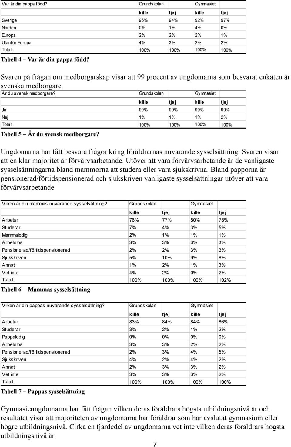 Grundskolan Gymnasiet Ja 99% 99% 99% 99% Nej 1% 1% 1% 2% Totalt: 10 10 10 10 Tabell 5 Är du svensk medborgare? Ungdomarna har fått besvara frågor kring föräldrarnas nuvarande sysselsättning.