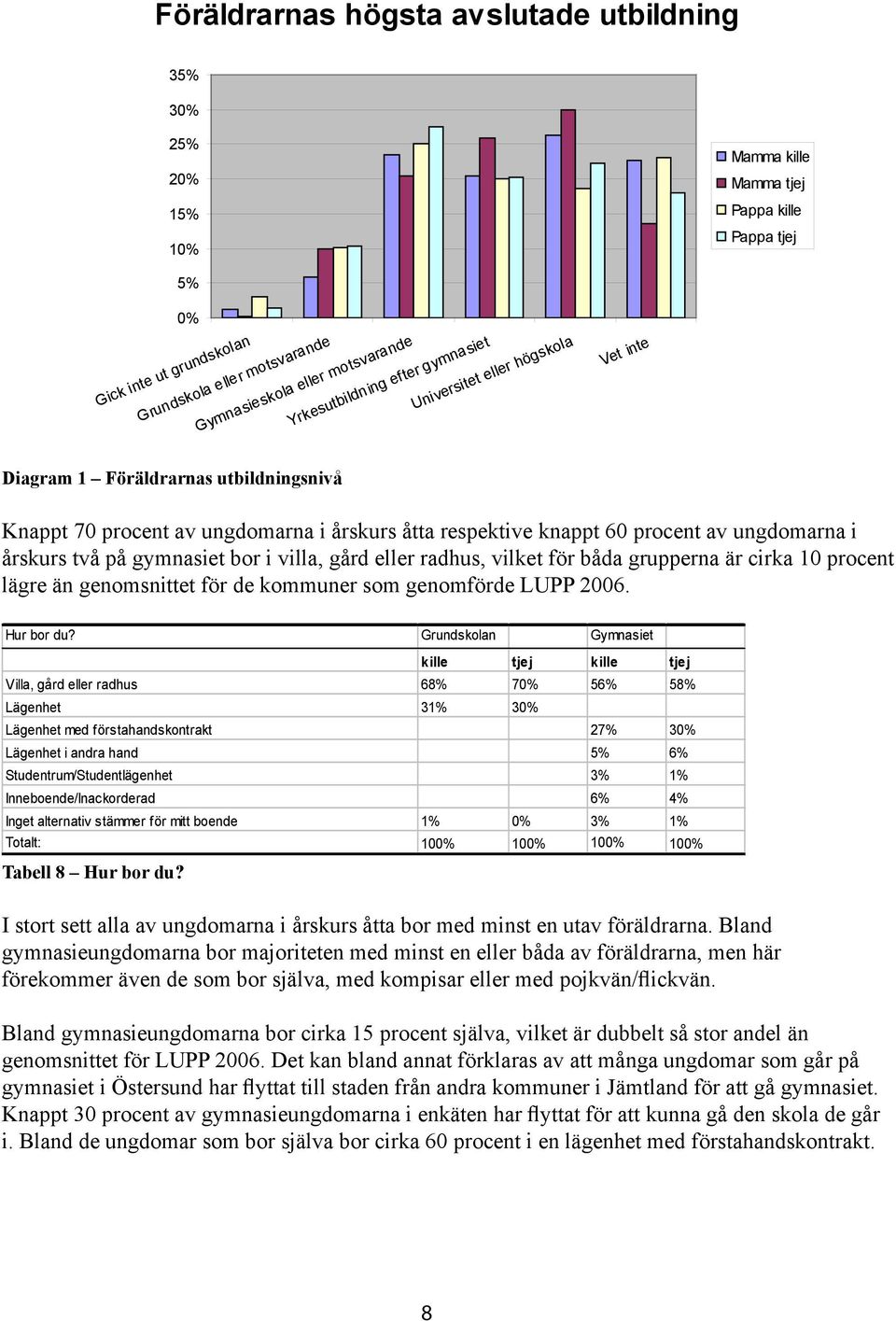 två på gymnasiet bor i villa, gård eller radhus, vilket för båda grupperna är cirka 10 procent lägre än genomsnittet för de kommuner som genomförde LUPP 2006. Hur bor du?