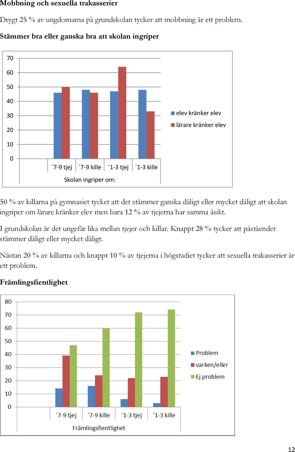 killarna på gymnasiet tycket att det stämmer ganska dåligt eller mycket dåligt att skolan ingriper om lärare kränker elev men bara 12 % av tjejerna har samma åsikt.