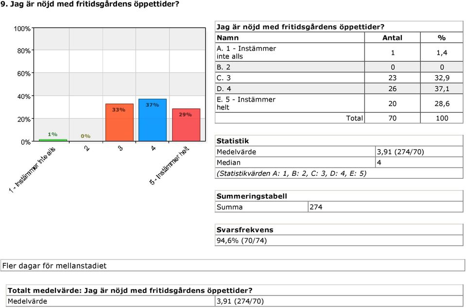 5 Instämmer helt 20 28,6 Total 70 100 Medelvärde 3,91 (274/70) Median 4 Summa 274 94,6%