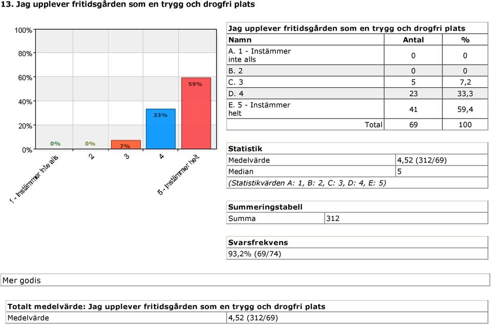 5 Instämmer helt 41 59,4 Total 69 100 Medelvärde 4,52 (312/69) Median 5 Summa 312 93,2% (69/74)