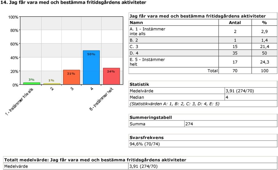 5 Instämmer helt 17 24,3 Total 70 100 Medelvärde 3,91 (274/70) Median 4 Summa 274 94,6% (70/74)