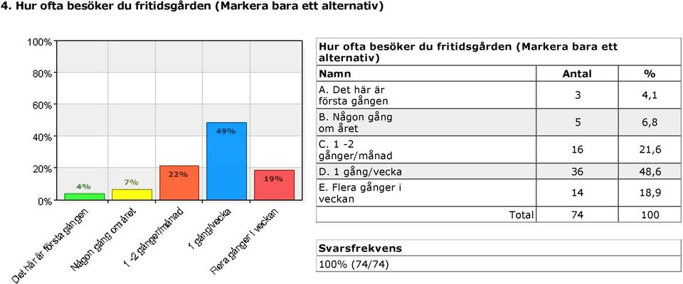 Det här är första gången B. Någon gång om året C.