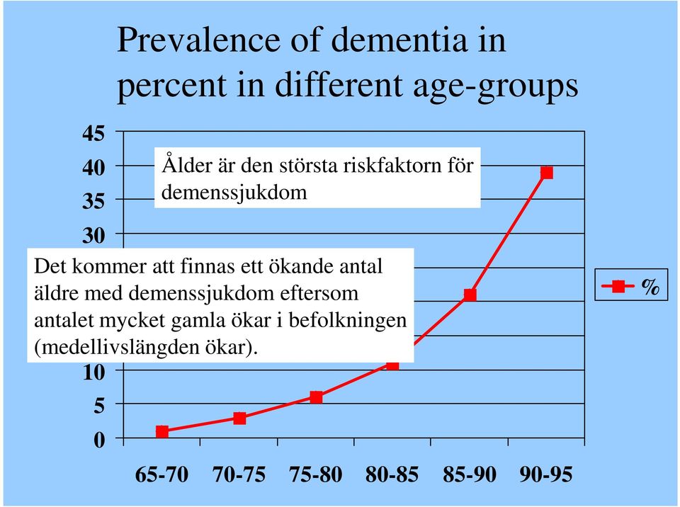 ökande antal äldre 20 med demenssjukdom eftersom antalet mycket gamla ökar i