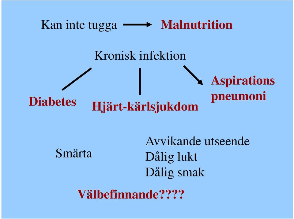 Aspirations pneumoni Smärta