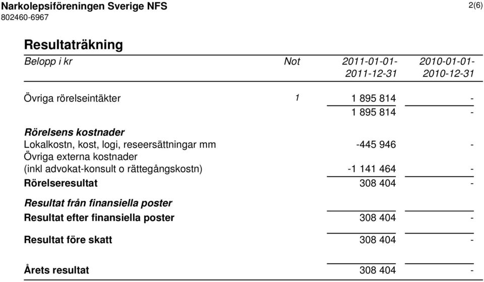 946 - Övriga externa kostnader (inkl advokat-konsult o rättegångskostn) -1 141 464 - Rörelseresultat 308 404 -