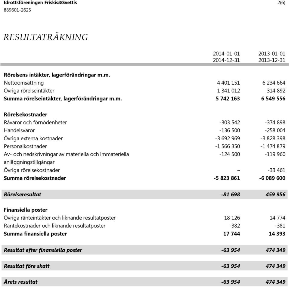 Handelsvaror Övriga externa kostnader Personalkostnader Av- och nedskrivningar av materiella och immateriella anläggningstillgångar Övriga rörelsekostnader Summa rörelsekostnader -303 542-136 500-3