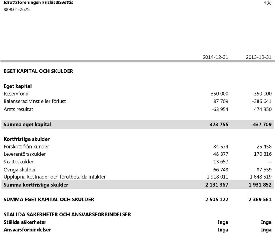 Upplupna kostnader och förutbetalda intäkter Summa kortfristiga skulder 84 574 48 377 13 657 66 748 1 918 011 2 131 367 25 458 170 316 87 559 1