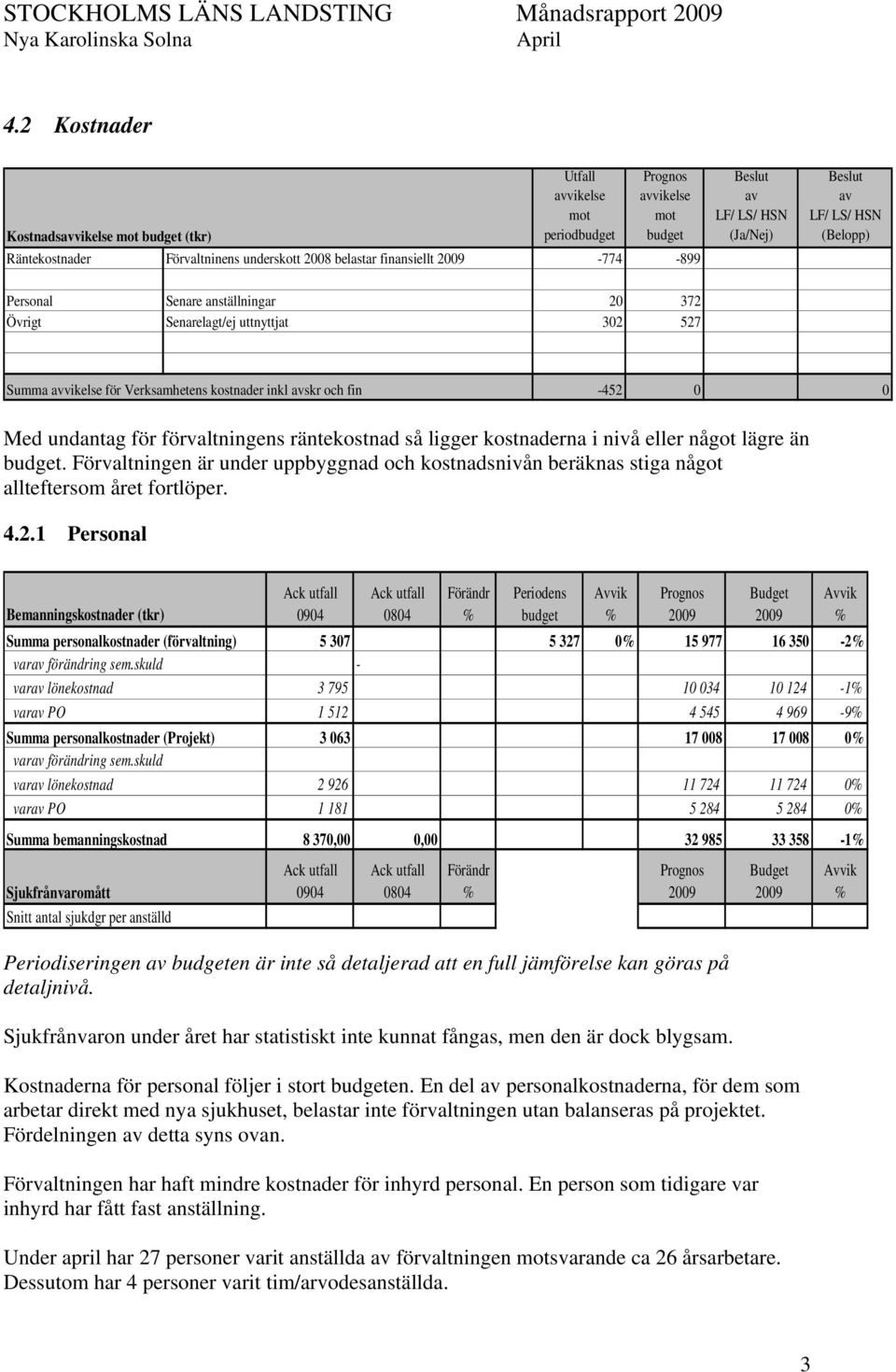 (Ja/Nej) Beslut av LF/ LS/ HSN (Belopp) Personal Senare anställningar 20 372 Övrigt Senarelagt/ej uttnyttjat 302 527 Summa avvikelse för Verksamhetens kostnader inkl avskr och fin -452 0 0 Med