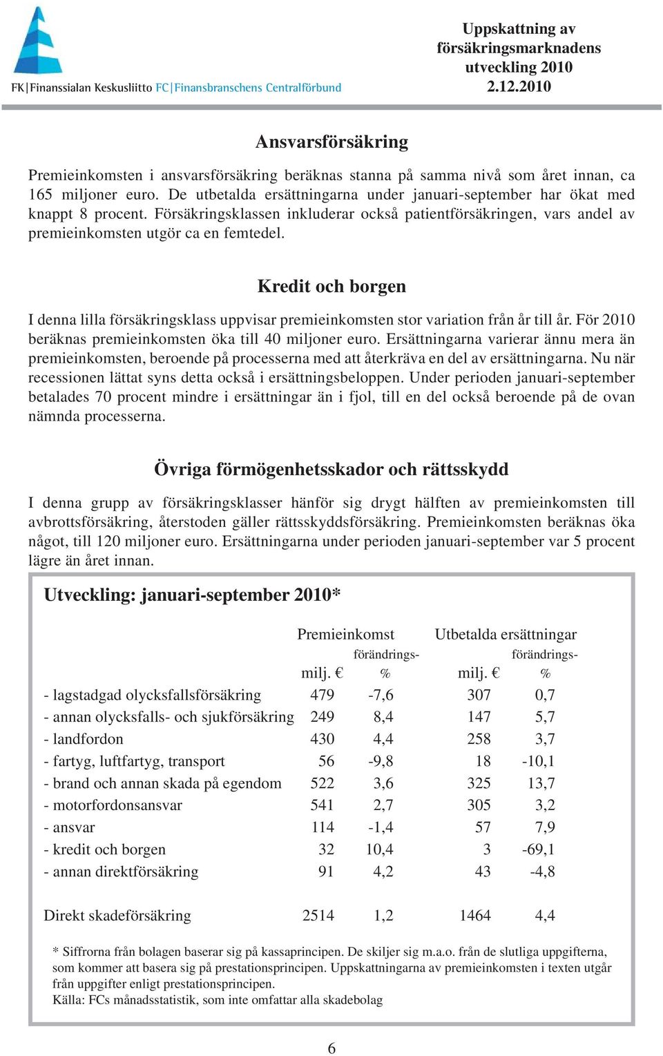 Kredit och borgen I denna lilla försäkringsklass uppvisar premieinkomsten stor variation från år till år. För 2010 beräknas premieinkomsten öka till 40 miljoner euro.