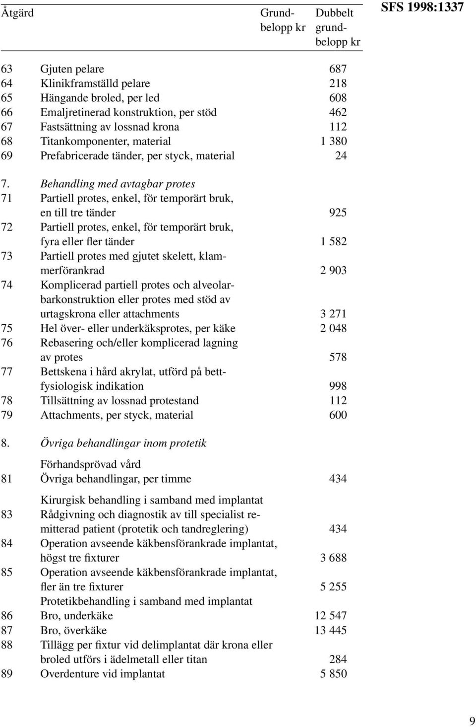 Behandling med avtagbar protes 71 Partiell protes, enkel, för temporärt bruk, en till tre tänder 925 72 Partiell protes, enkel, för temporärt bruk, fyra eller fler tänder 1 582 73 Partiell protes med