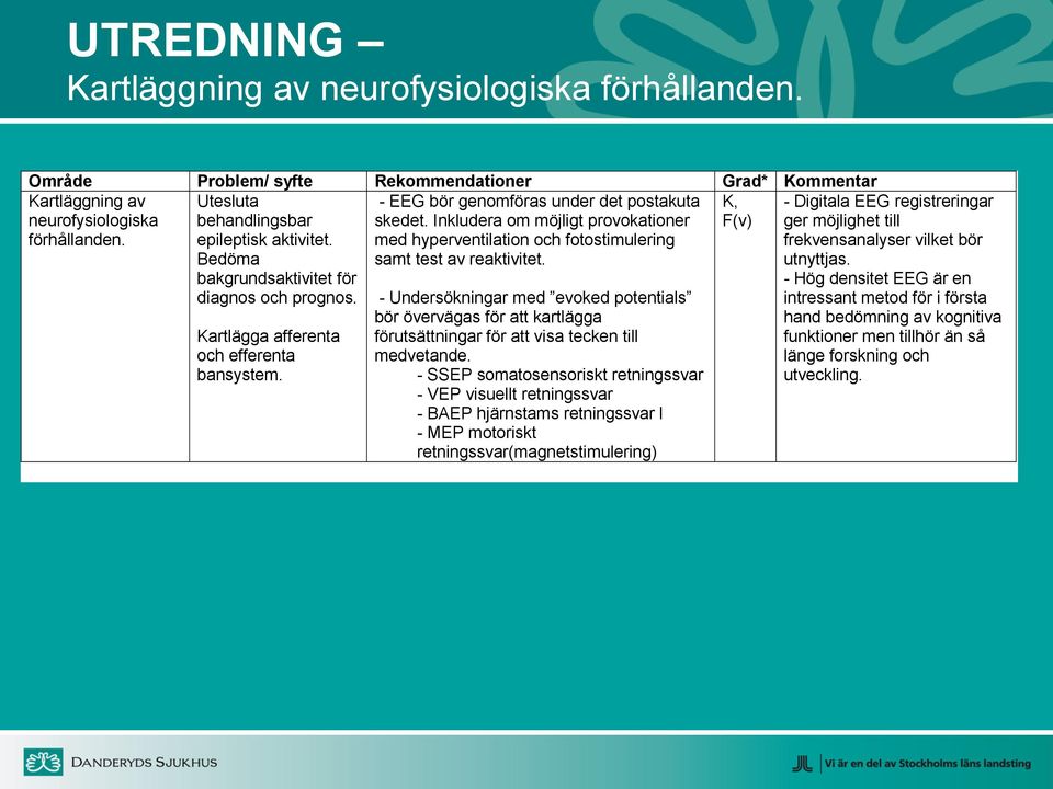 Inkludera om möjligt provokationer med hyperventilation och fotostimulering samt test av reaktivitet.