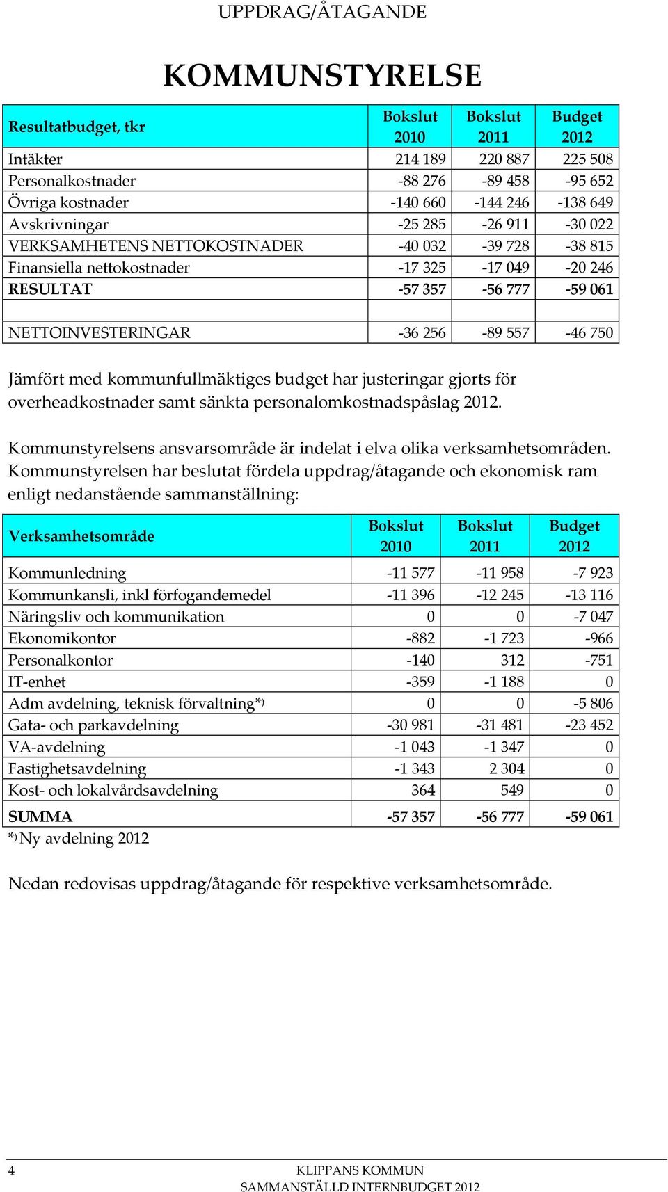 46 750 Jämfört med kommunfullmäktiges budget har justeringar gjorts för overheadkostnader samt sänkta personalomkostnadspåslag 2012.