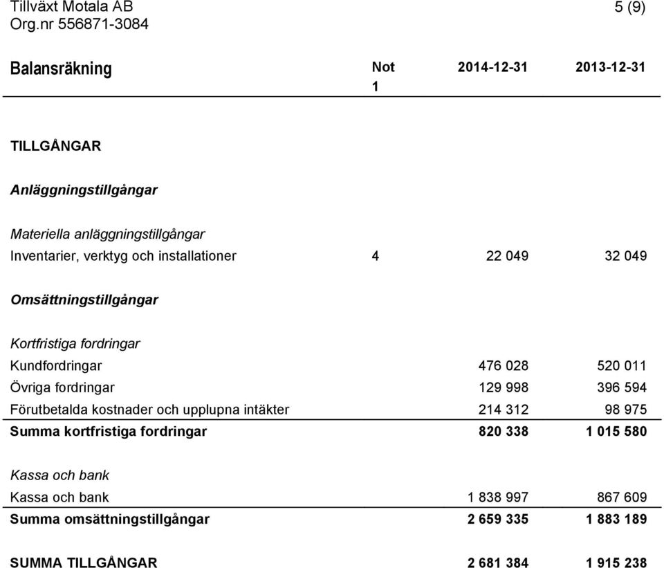 fordringar 129 998 396 594 Förutbetalda kostnader och upplupna intäkter 214 312 98 975 Summa kortfristiga fordringar 820 338 1 015