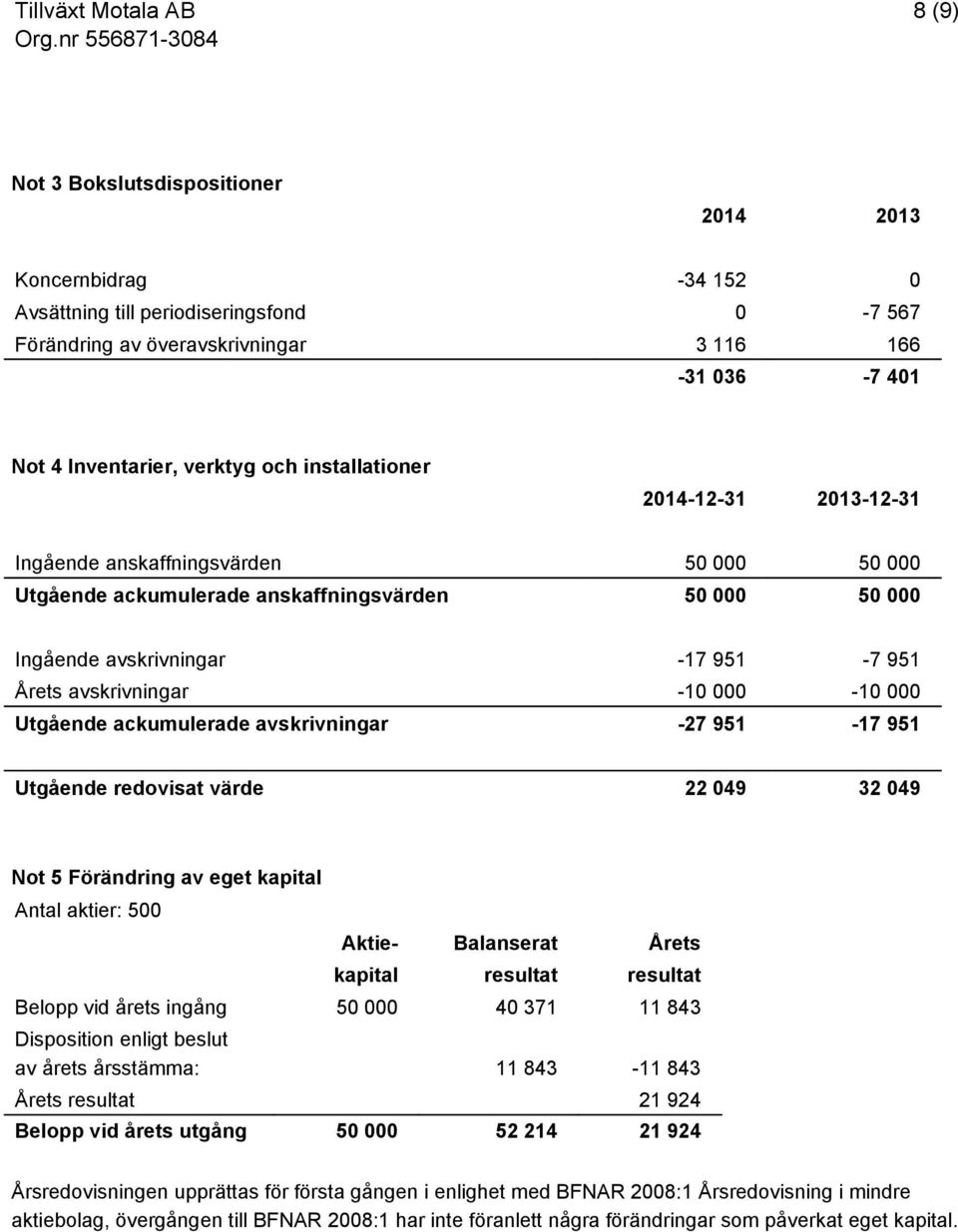 000-10 000 Utgående ackumulerade avskrivningar -27 951-17 951 Utgående redovisat värde 22 049 32 049 Not 5 Förändring av eget kapital Antal aktier: 500 Aktie- Balanserat Årets kapital resultat