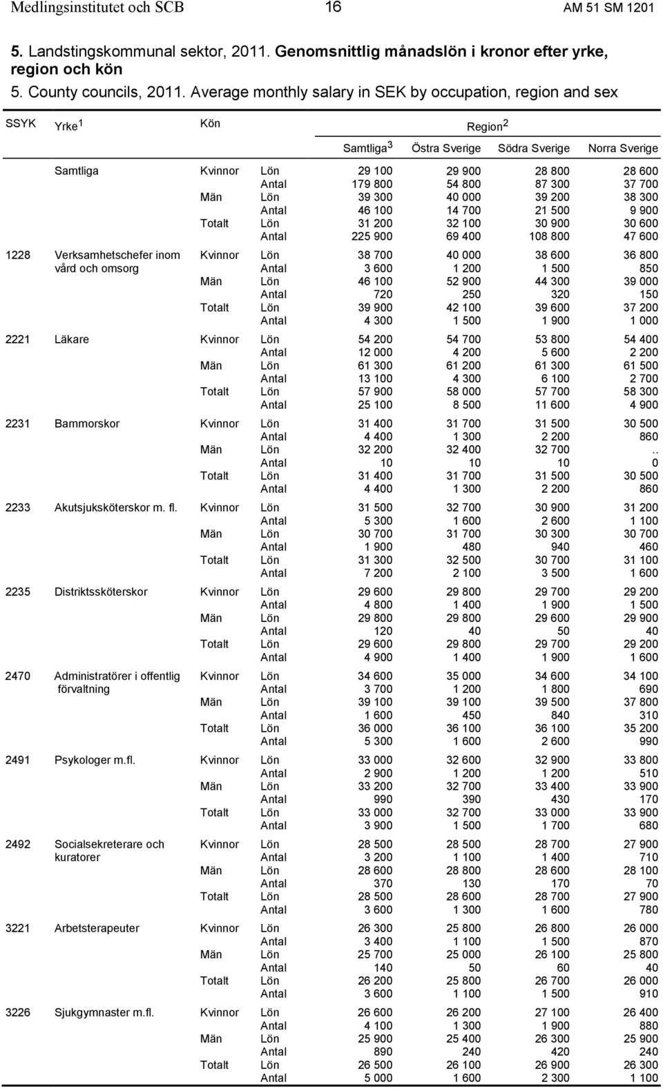 800 54 800 87 300 37 700 Män Lön 39 300 40 000 39 200 38 300 Antal 46 100 14 700 21 500 9 900 Totalt Lön 31 200 32 100 30 900 30 600 Antal 225 900 69 400 108 800 47 600 1228 Verksamhetschefer inom