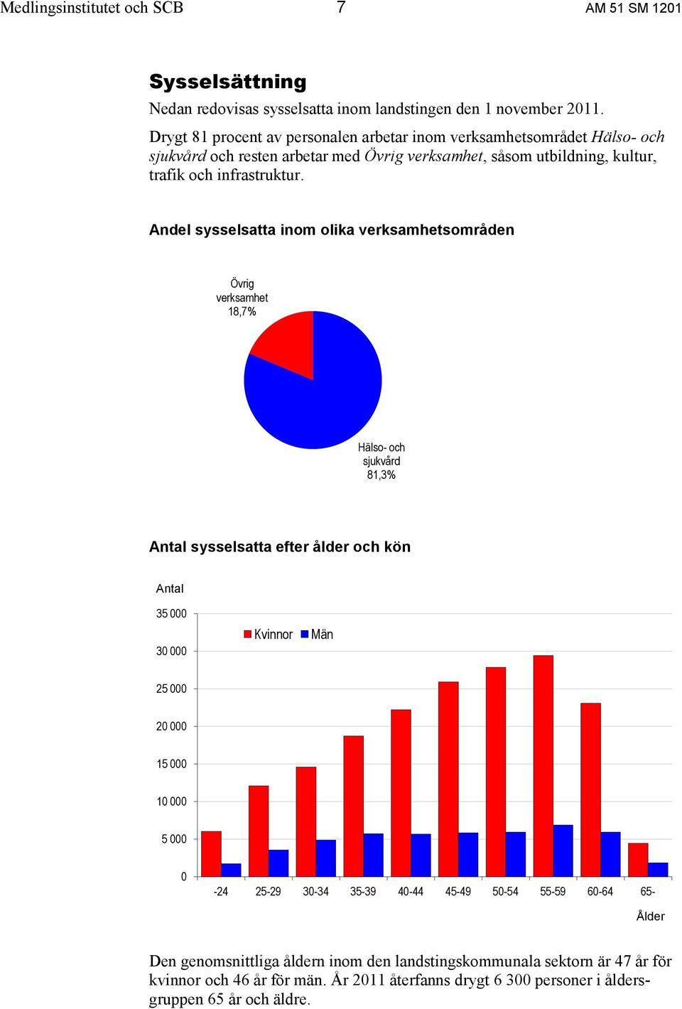 Andel sysselsatta inom olika verksamhetsområden Övrig verksamhet 18,7% Hälso- och sjukvård 81,3% Antal sysselsatta efter ålder och kön Antal 35 000 30 000 Kvinnor Män 25 000 20 000 15