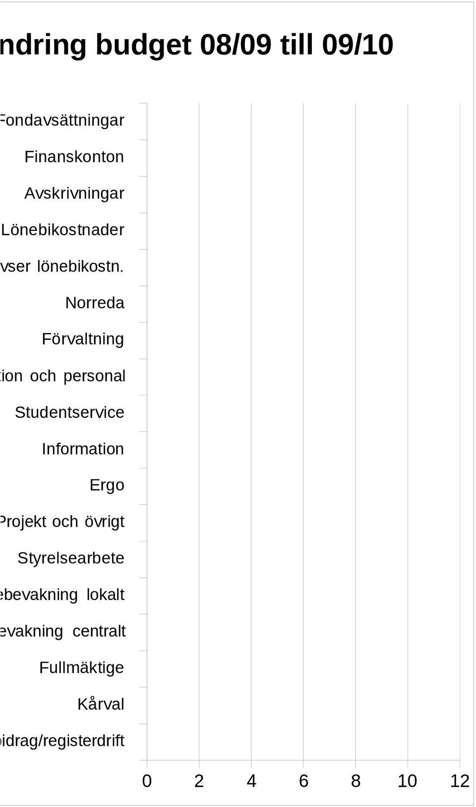 Norreda Administration och personal Ergo Styrelsearbete