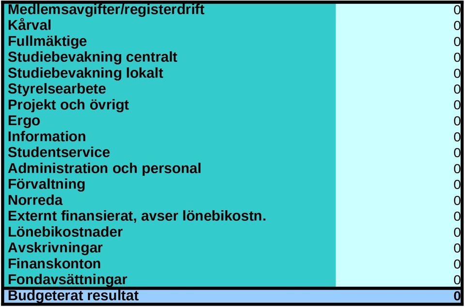 personal Norreda Externt finansierat, avser lönebikostn.