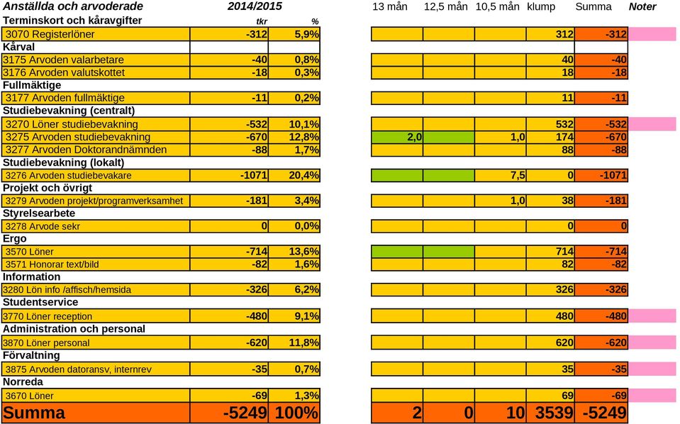 Doktorandnämnden -88 1,7% 88-88 Studiebevakning (lokalt) 3276 Arvoden studiebevakare -171 2,4% 7,5-171 3279 Arvoden projekt/programverksamhet -181 3,4% 1, 38-181 Styrelsearbete 3278 Arvode sekr,%