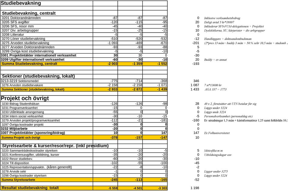arbetsgrupper -15-25 -15 1 Dyslektikerna, SU, kårjurister + div arbgrupper 328 Litteratur -5-5 -5 327 Löner studiebevakning -51-52 -532-12 Handläggare + doktoandombudsman 3275 Arvoden studiebevakning