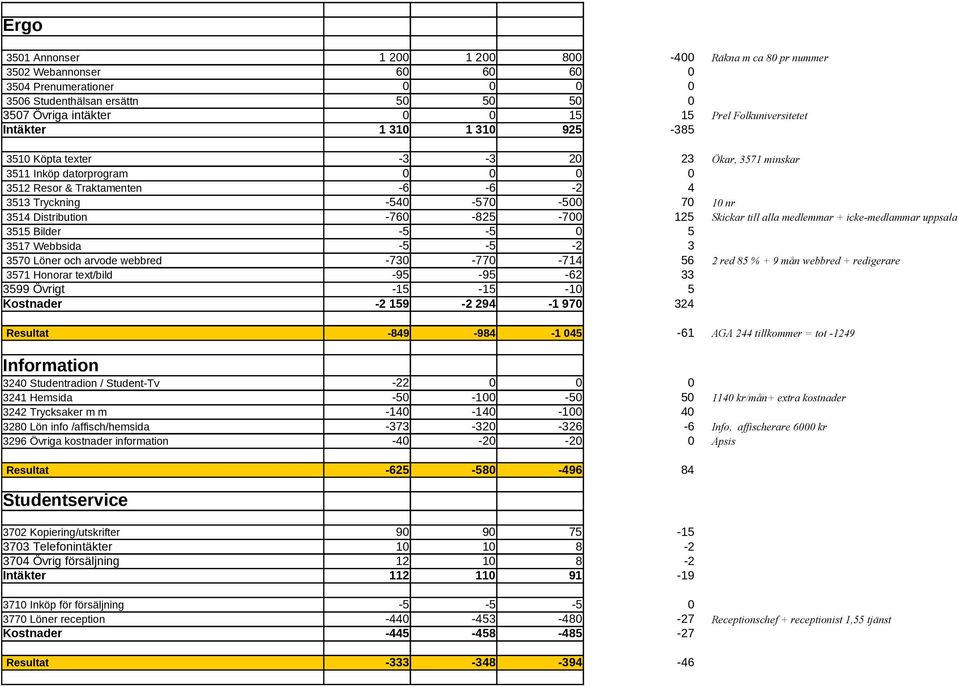 medlemmar + icke-medlammar uppsala 3515 Bilder -5-5 5 3517 Webbsida -5-5 -2 3 357 Löner och arvode webbred -73-77 -714 56 2 red 85 % + 9 mån webbred + redigerare 3571 Honorar text/bild -95-95 -62 33