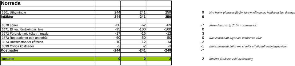 , mask -17-15 -12 3 3673 Reparationer och underhåll -6-5 -5 Kan komma att höjas om intäkterna ökar 3674 Driftskostnader kårbilen -1-12