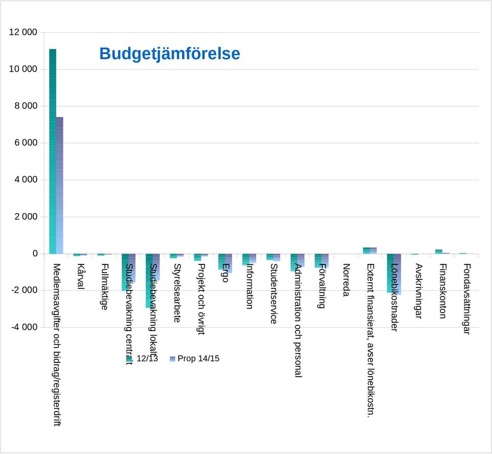 Norreda Administration och personal Ergo Styrelsearbete Studiebevakning