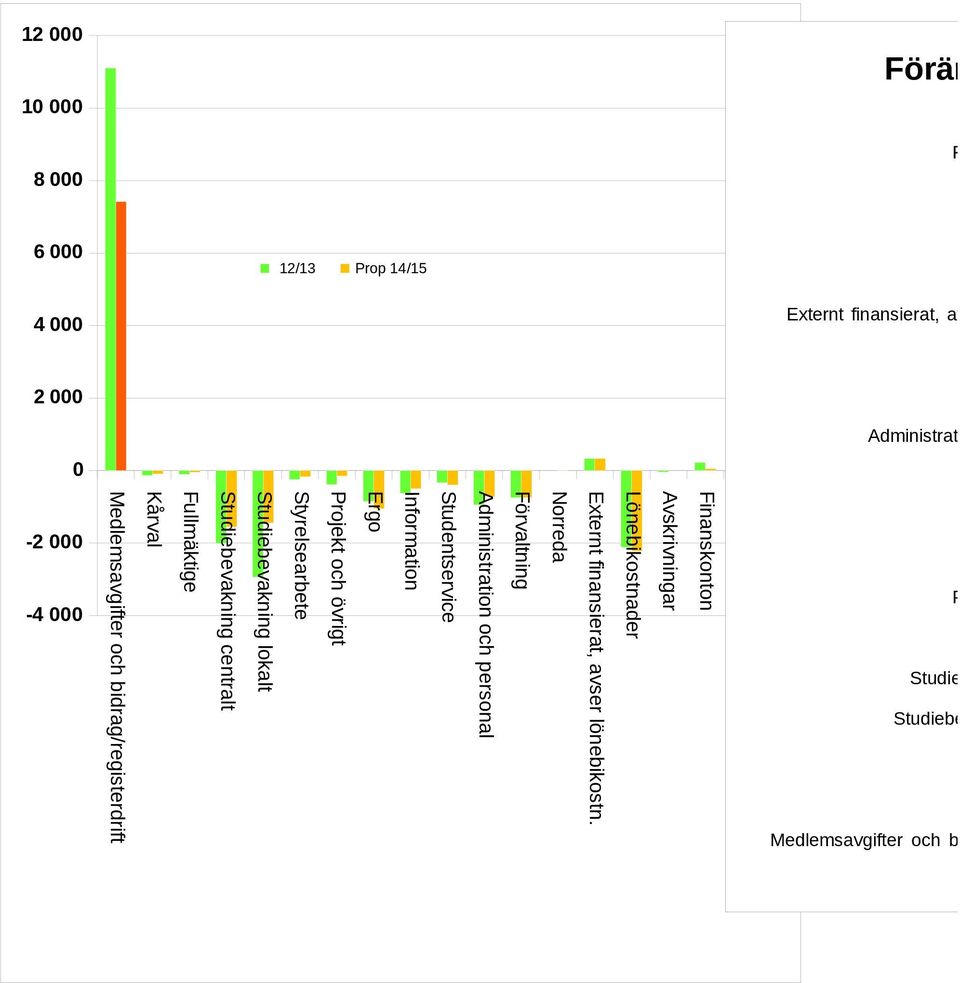bidrag/registerdrift 12 1 8 6 4 2 12/13 Prop 14/15 Förändring bu  Norreda Administration och personal -2-4 Ergo Styrelsearbete
