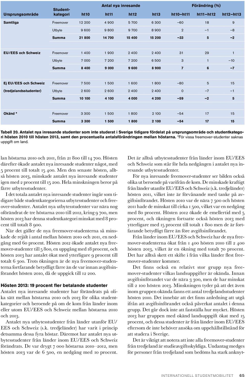 Freemover 7 500 1 500 1 600 1 800 80 5 15 (tredjelandsstudenter) Utbyte 2 600 2 600 2 400 2 400 0 7 1 Summa 10 100 4 100 4 000 4 200 59 2 5 Okänd * Freemover 3 300 1 500 1 800 2 100 54 17 15 Summa 3