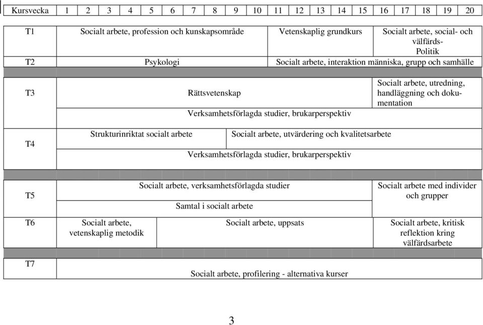 Strukturinriktat socialt arbete Socialt arbete, utvärdering och kvalitetsarbete Verksamhetsförlagda studier, brukarperspektiv T5 T6 T7 Socialt arbete, vetenskaplig metodik Socialt arbete,