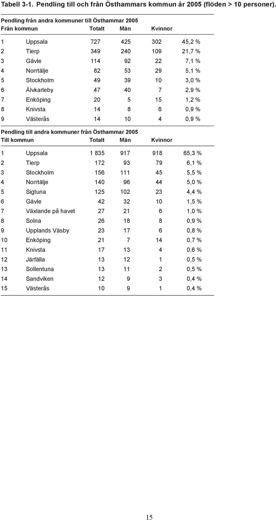 49 39 10 3,0 % 6 Älvkarleby 47 40 7 2,9 % 7 Enköping 20 5 15 1,2 % 8 Knivsta 14 8 6 0,9 % 9 Västerås 14 10 4 0,9 % Pendling till andra kommuner från Östhammar 2005 Till kommun Totalt Män Kvinnor 1
