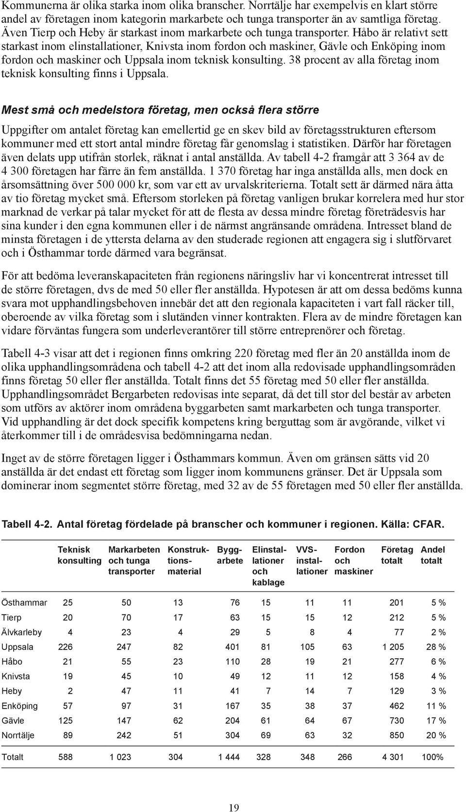 Håbo är relativt sett starkast inom elinstallationer, Knivsta inom fordon och maskiner, Gävle och Enköping inom fordon och maskiner och Uppsala inom teknisk konsulting.