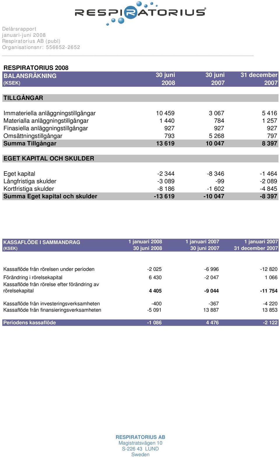 089 Kortfristiga skulder -8 186-1 602-4 845 Summa Eget kapital och skulder -13 619-10 047-8 397 KASSAFLÖDE I SAMMANDRAG 30 juni 30 juni 31 december Kassaflöde från rörelsen under perioden -2 025-6