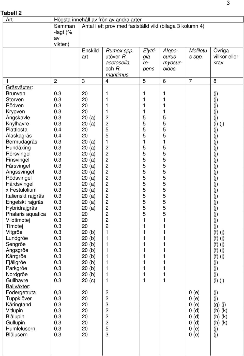 3 20 1 1 1 (j) Krypven 0.3 20 1 1 1 (j) Ängskavle 0.3 20 (a) 2 5 5 (j) Knylhavre 0.3 20 (a) 2 5 5 (i) (j) Plattlosta 0.4 20 5 5 5 (j) Alaskagräs 0.4 20 5 5 5 (j) Bermudagräs 0.