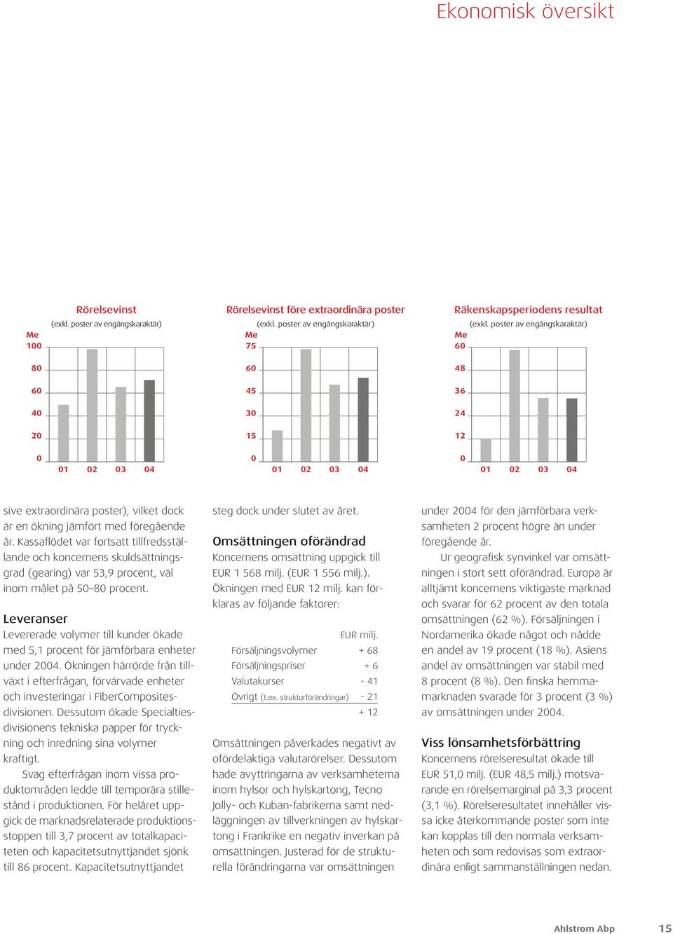 Kassaflödet var fortsatt tillfredsställande och koncernens skuldsättningsgrad (gearing) var 53,9 procent, väl inom målet på 50 80 procent.