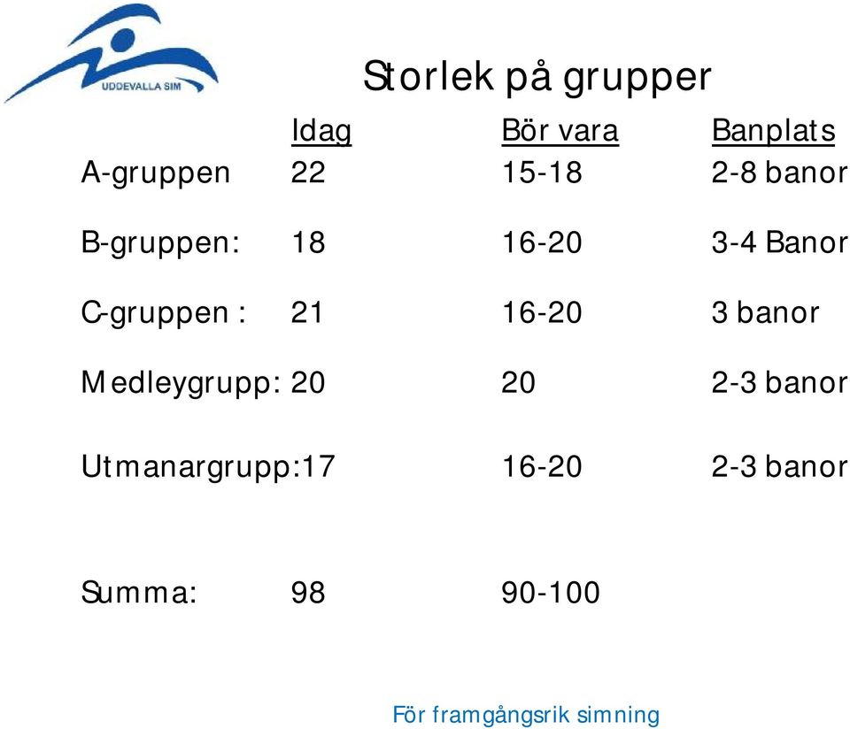 C-gruppen : 21 16-20 3 banor Medleygrupp: 20 20 2-3