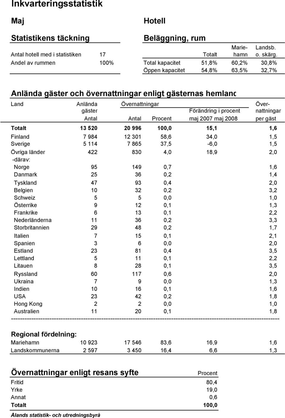 procent nattningar Antal Antal Procent maj 2007 maj 2008 per gäst Totalt 13 520 20 996 100,0 15,1 1,6 Finland 7 984 12 301 58,6 34,0 1,5 Sverige 5 114 7 865 37,5-6,0 1,5 Övriga länder 422 830 4,0