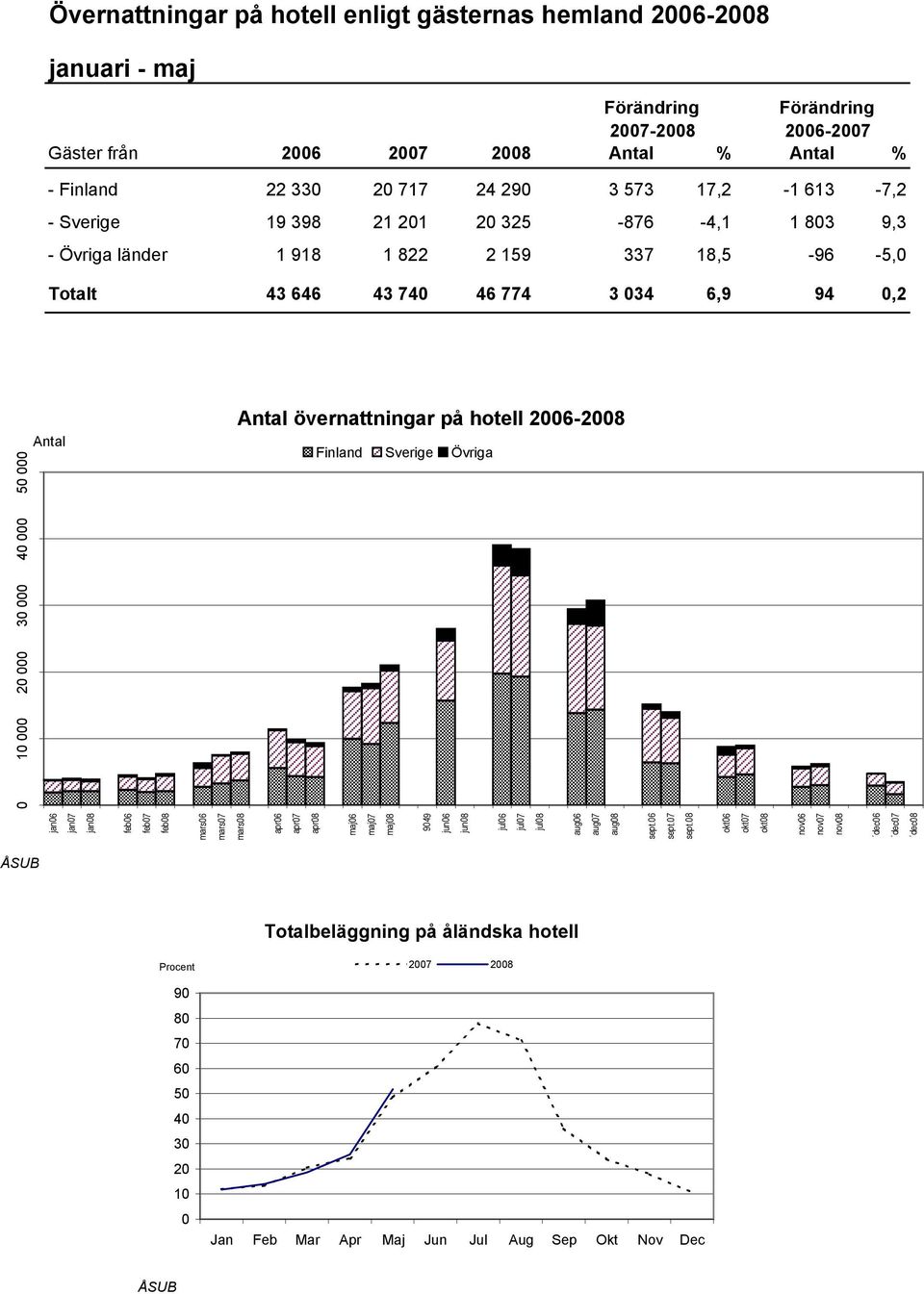 Antal Antal övernattningar på hotell 2006-2008 Finland Sverige Övriga jan06 jan07 jan08 feb06 feb07 feb08 mars06 mars07 mars08 apr06 apr07 apr08 maj06 maj07 maj08 9049 jun06 jun08 jul06 jul07 jul08