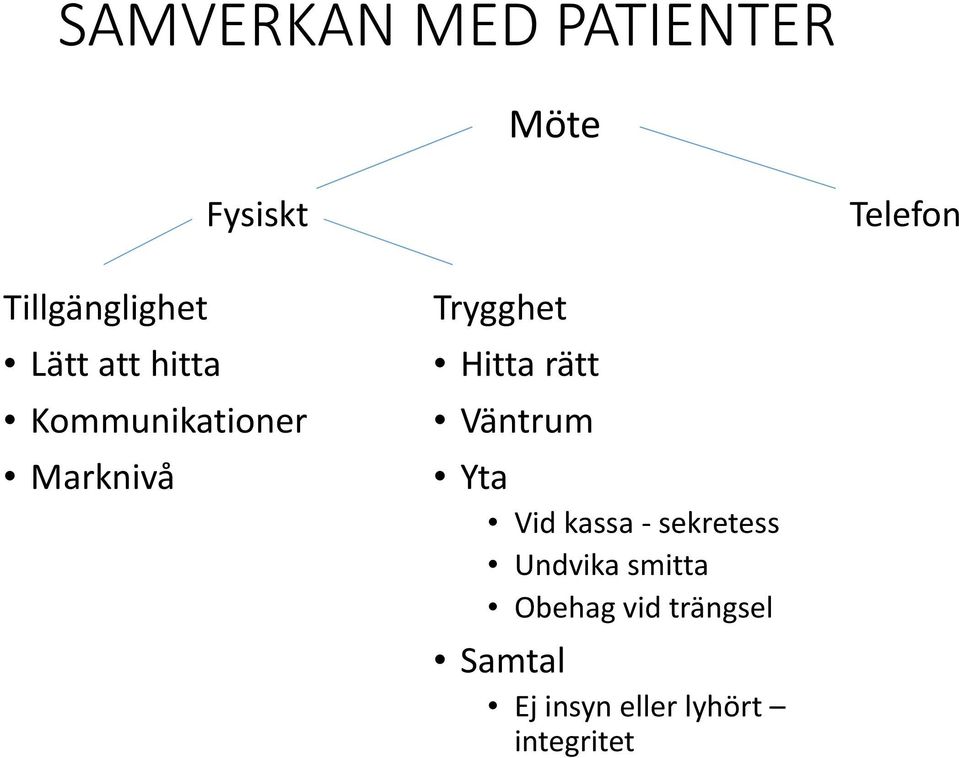 Trygghet Hitta rätt Väntrum Yta Vid kassa sekretess