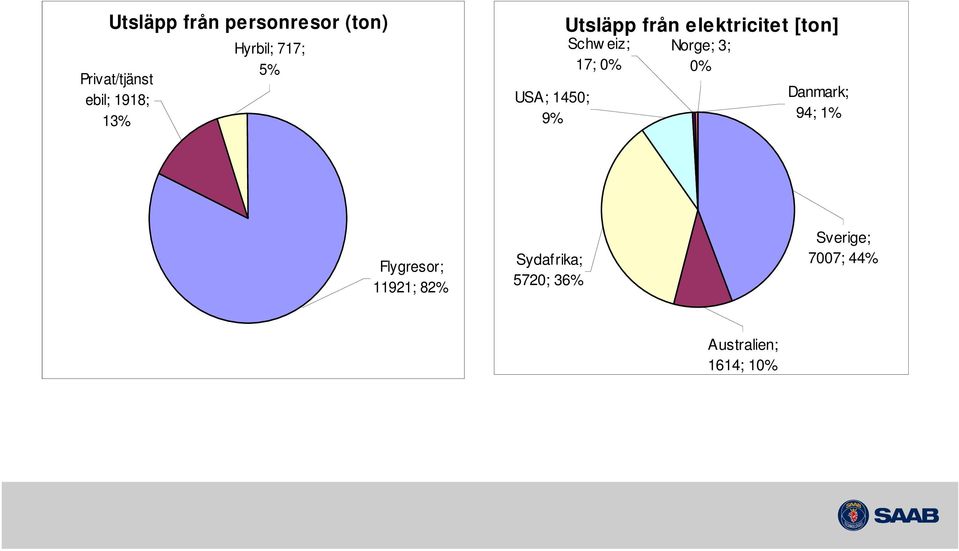 Schw eiz; 17; 0% Norge; 3; 0% Danmark; 94; 1% Flygresor;