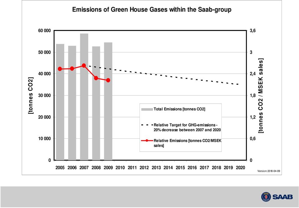 and 2020 2,4 1,8 1,2 [tonnes CO2 / MSEK sales] 10 000 Relative Emissions [tonnes CO2/MSEK sales] 0,6