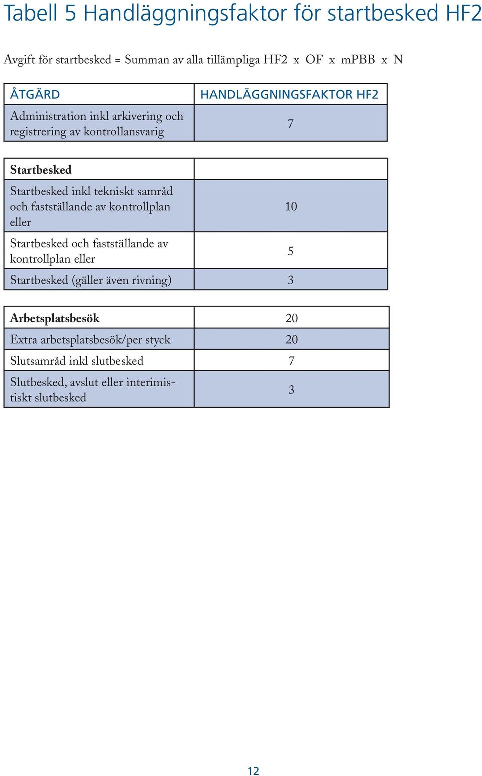 samråd och fastställande av kontrollplan eller Startbesked och fastställande av kontrollplan eller Startbesked (gäller även rivning) 3