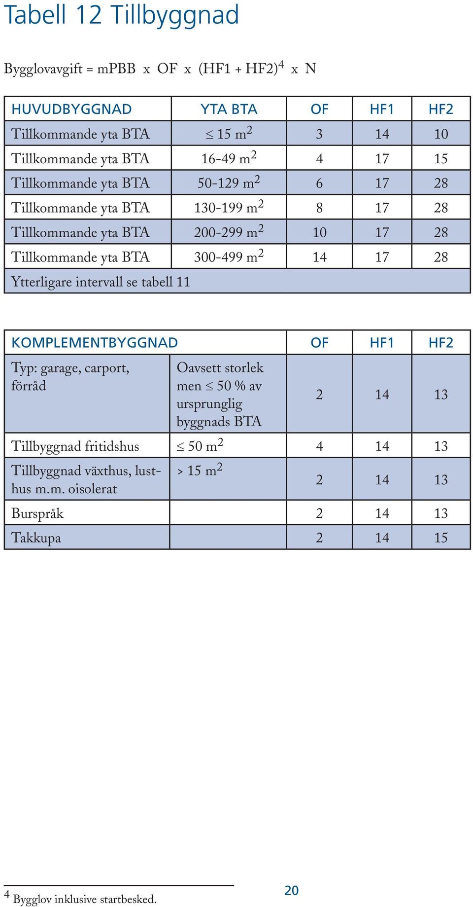 14 17 28 Ytterligare intervall se tabell 11 Komplementbyggnad OF HF1 HF2 Typ: garage, carport, förråd Oavsett storlek men 50 % av ursprunglig byggnads BTA 2 14 13