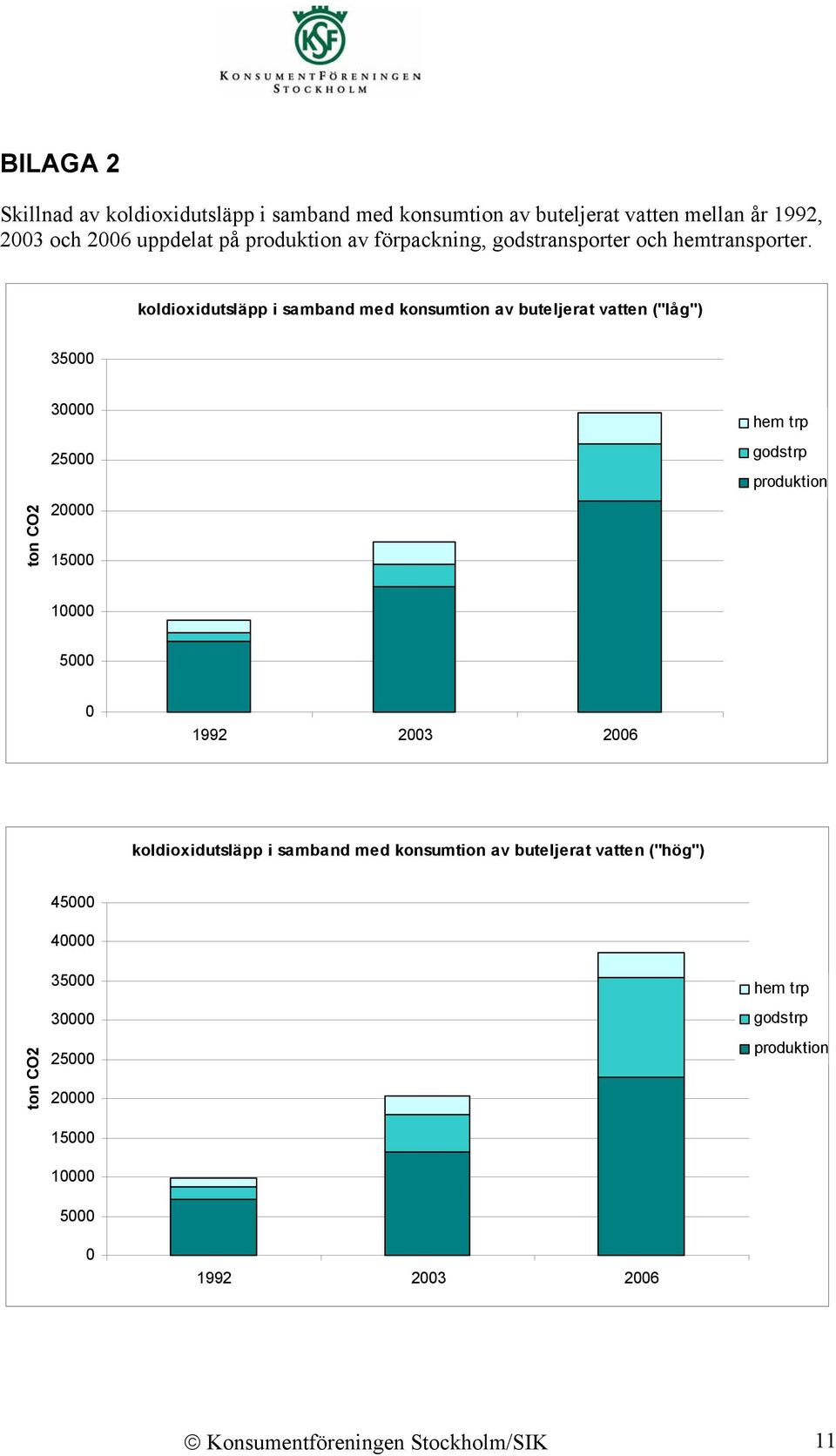 koldioxidutsläpp i samband med konsumtion av buteljerat vatten ("låg") 35 3 25 2 15 hem trp godstrp produktion 1 5 1992