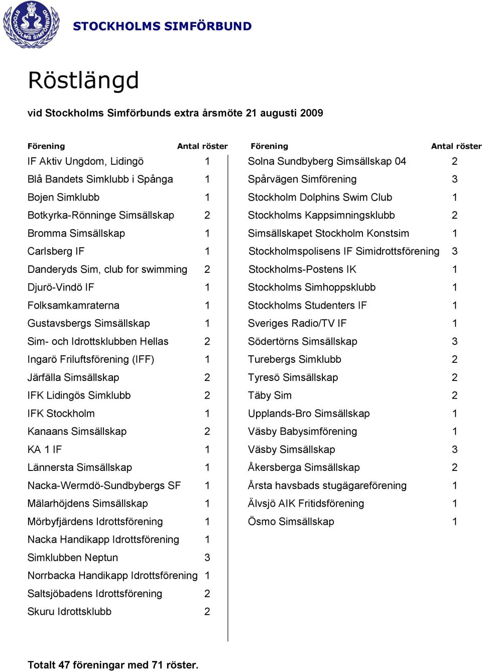 Järfälla Simsällskap IFK Lidingös Simklubb IFK Stockholm Kanaans Simsällskap KA IF Lännersta Simsällskap Nacka-Wermdö-Sundbybergs SF Mälarhöjdens Simsällskap Mörbyfjärdens Idrottsförening Nacka