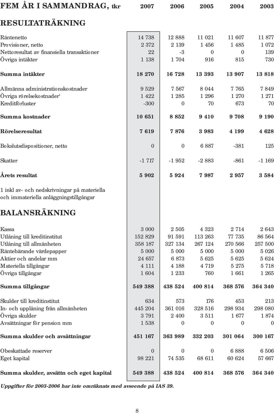 rörelsekostnader 1 1 422 1 285 1 296 1 270 1 271 Kreditförluster -300 0 70 673 70 Summa kostnader 10 651 8 852 9 410 9 708 9 190 Rörelseresultat 7 619 7 876 3 983 4 199 4 628 Bokslutsdispositioner,