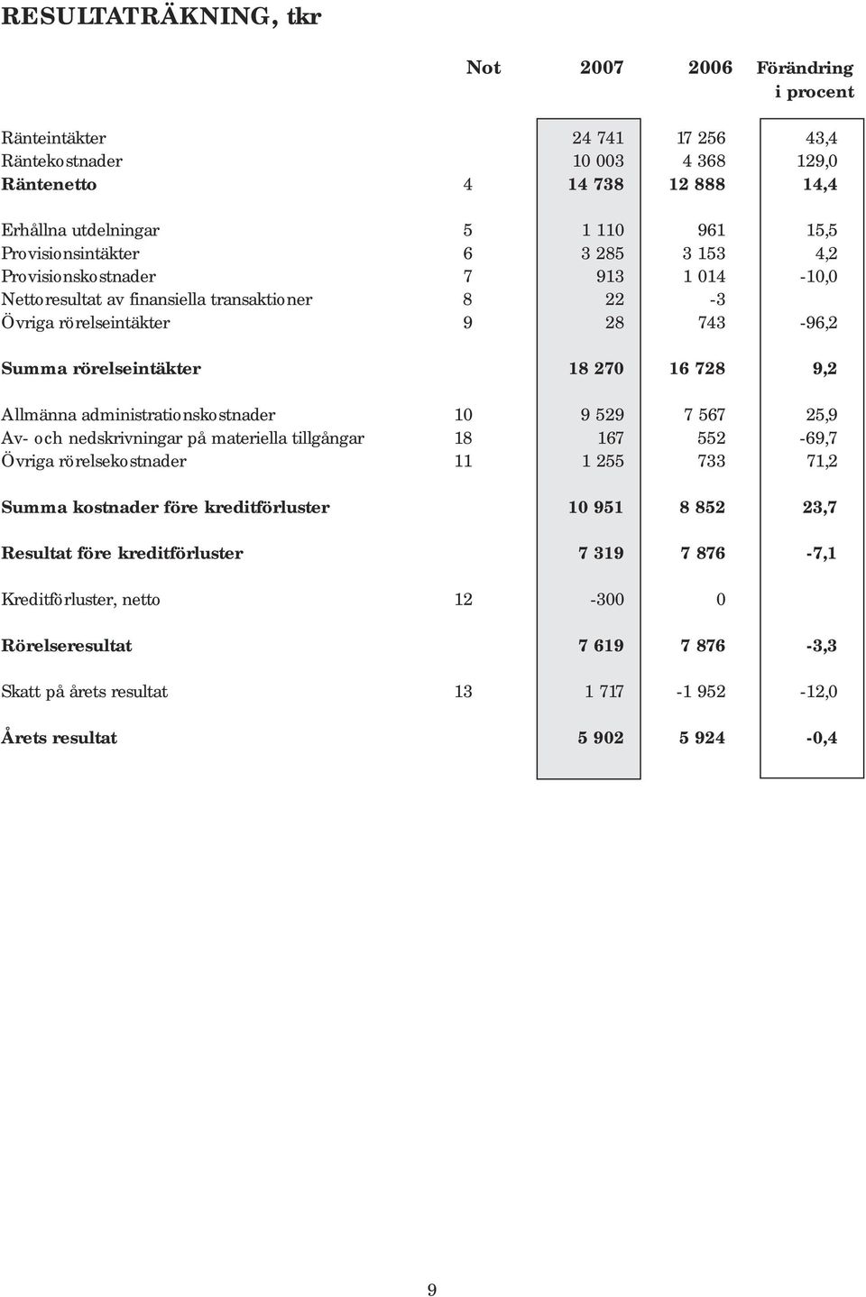 9,2 Allmänna administrationskostnader 10 9 529 7 567 25,9 Av- och nedskrivningar på materiella tillgångar 18 167 552-69,7 Övriga rörelsekostnader 11 1 255 733 71,2 Summa kostnader före